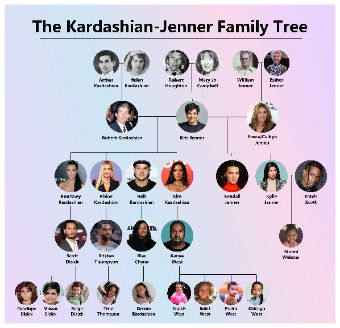 The complete family tree to list down all the family members of Kardashian and Jenner.Explore the expansive Kardashian-Jenner family tree with this EdrawMax diagram, featuring all members from the original Kardashian siblings to the latest Jenner generation. This comprehensive chart details the familial connections, marriages, and offspring that have placed this family under the global spotlight. Kardashian Family Tree, Kardashian And Jenner, Diagram Ideas, Complete Family, Jenner Family, Kardashian Family, Celebrity Families, Diagram Design, Kardashian Jenner