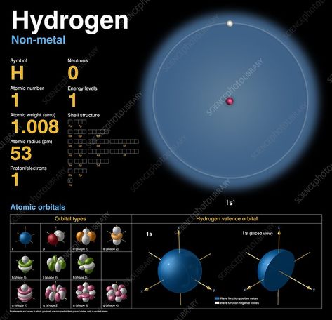 Hydrogen, atomic structure - Stock Image - C018/3682 - Science Photo Library Quantum Realm, Crow Images, Element Chemistry, Wave Function, Noble Gas, Shell Structure, Hydrogen Atom, Physics Books, Chemistry Education