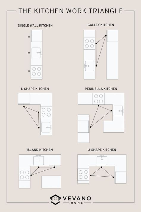 Kitchen With Island Layout, Kitchen Layout Ideas With Island, Kitchen Work Triangle, Galley Kitchen Layout, Best Kitchen Layout, One Wall Kitchen, Kitchen Triangle, Kitchen Layouts With Island, Work Triangle