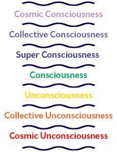 Consciousness Levels, Crop Circles Sacred Geometry, Energy Consciousness, Metaphysical Spirituality, Spiritual Psychology, Ancient History Facts, Collective Consciousness, Cosmic Consciousness, The Meaning Of Life