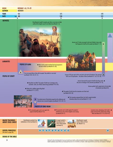 Book of Mormon Times at a Glance, Chart 1: Ether and 1 Nephi ... Children Of Men, Last Battle, Visiting Teaching, Spiritual Living, American Continent, Worship God, The Book Of Mormon, Book Of Mormon, Holy Ghost