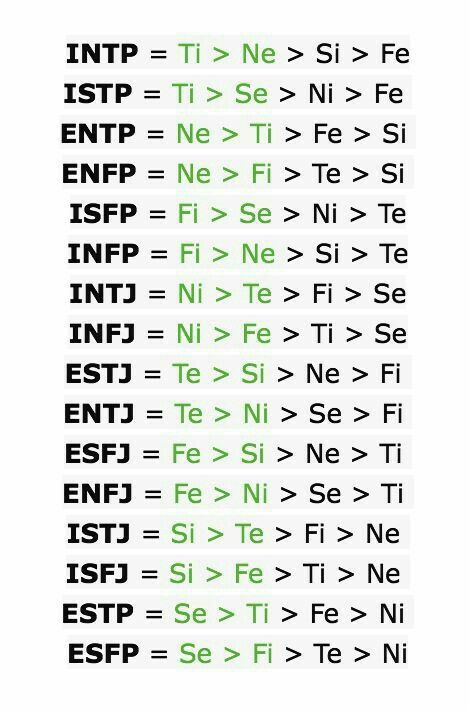 The types cognitive functions Cognitive Functions Mbti, Mbti Functions, Introverted Sensing, Introverted Thinking, Infp Personality Type, Intj And Infj, Cognitive Functions, Personality Psychology, Myers Briggs Personality Types