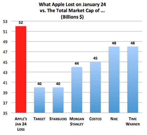 Today, Apple Stock Lost More Than the Market Value of Nike or Starbucks - The Atlantic Apple Stock, Market Value, Saving For Retirement, The Atlantic, Stock Market, Target, Lost, Marketing, Nike