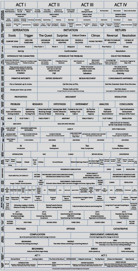 Magic Hierarchy, Story Writing Structure, Seven Act Story Structure, World Building Sheet, How To Write A Series, Plot Point Ideas, Story Writing Ideas Inspiration, Storytelling Structure, Worldbuilding Journal