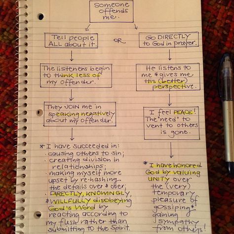 I am astonished by how quick I am to run & tell people when someone hurts me. Like, ALL the details.  And I am struggling to break the habit. So I thought this flow chart would help remind me that I have a choice when I'm offended. I can run & tell others or I can talk to God about it. One of those choices honors God by keeping relationships intact while the other choice works to destroy something very important to God: UNITY. Heather Lindsey, Prayer Journals, Bible Journal Notes, Bible Challenge, Bible Study Notebook, Christian Bible Study, Bible Study Lessons, Bible Motivation, Bible Notes