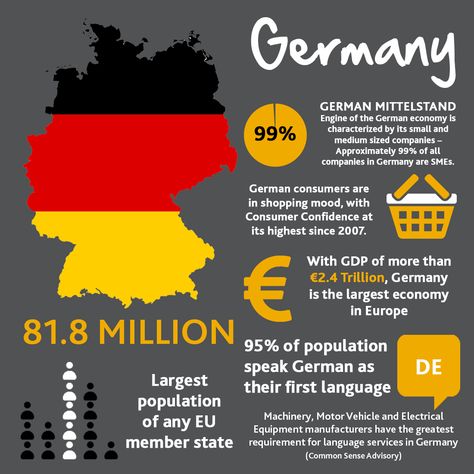 Germany infographic Facts About Germany, Germany Facts, Free College, England And Scotland, 1960s Fashion, Statistics, Facts About, The Well, Take A