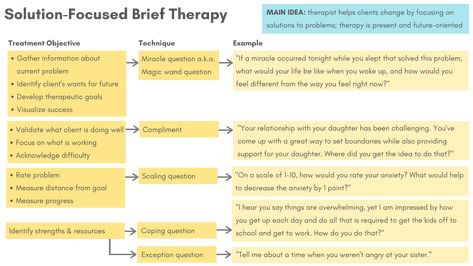 Content - NCMHCE Exam National Counselor Exam, Ncmhce Exam Study Guides, Lpc Exam, Social Work Theories, Therapist Tools, Social Work Exam, Counseling Tips, Therapy Notes, Clinical Supervision