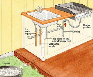 How to Install Outdoor Kitchen Plumbing Diy Wood Countertops, Kitchen Plumbing, Outdoor Kitchen Countertops, Outdoor Kitchen Plans, Outdoor Sinks, Backyard Kitchen, Dry Well, Diy Outdoor Kitchen, Outdoor Diy