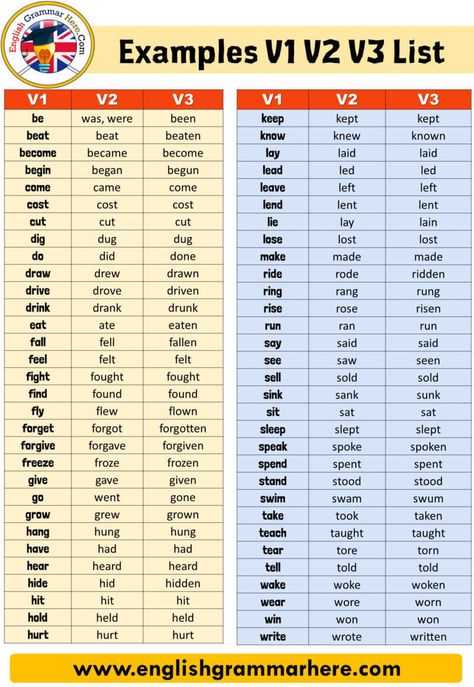 50 examples of present tense past tense and past participle V1, V2 and V3 When learning English you need to know the meaning of certain words first, and then sort the words appropriately according to grammatical rules. Verbs in a regular structure can be transformed with a simple rule, whereas in irregular verbs, this situation is slightly different. It may be a good start to make some memorization and learn how to use the verbs in the right places. In English there are regular verbs as well ... Present Tense Past Tense Past Participle, Past Tense And Past Participle, Present And Past Tense Verbs, Present Past Past Participle List, Past Perfect Tense Examples, Participles Grammar, Past Participle Worksheet, Present Tense And Past Tense, Tenses English Grammar