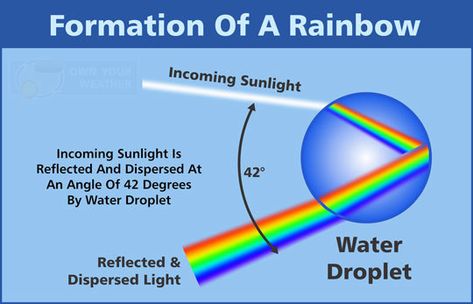 Rainbow Formation How Is Rainbow Formed, Rainbow Facts To 10, How Are Rainbows Formed For Kids, What Is A Rainbow, International Order Of The Rainbow, Try To Be A Rainbow In Someones Cloud, Rainbow Facts, Presentation Ideas For School, Study Mood