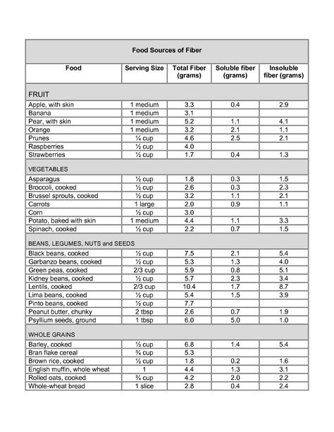 All About Fiber | Precision Nutrition Soluble Fiber Foods, Fiber Content Of Foods, Fiber Foods List, Insoluble Fiber, Lower Cholesterol Naturally, Nutrition Meal Plan, Precision Nutrition, Lower Your Cholesterol, Meal Planning Template