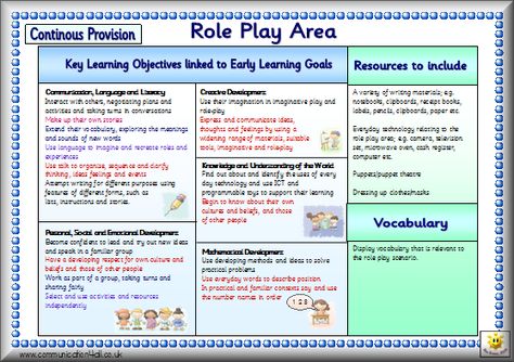 FSandFP All About Me Eyfs Planning, Communication And Language Eyfs, Communication And Language Activities, Eyfs Planning, Learning Stories Examples, Eylf Learning Outcomes, Eyfs Curriculum, Early Childhood Education Curriculum, Early Childhood Education Resources