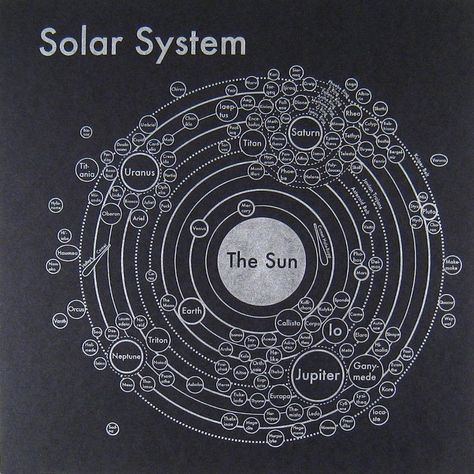 The Solar System Map 🤩 • Let’s explore the cosmos and follow @spaceclub for more 👈 • • • • • #solarsystem #universe #space #astronomy… Solar System Map, Outer Space Posters, Letterpress Art Print, English Poems, Space Quilt, Space Junk, Circle Map, System Map, Mental Map