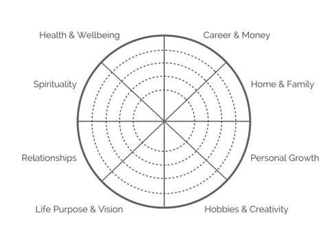 The Wheel of Life - how to use the Wheel of Life tool for balance and goal setting Life Audit Worksheet, Life Audit, Focus Wheel, Spiritual Direction, Circle Diagram, Spiritual Formation, Simple Questions, Life Coaching Tools, Life Tools