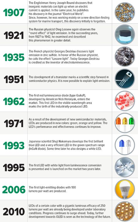 Light emitting diode: What is LED? LED timeline Led Zeppelin Poster, Led Diodes, Frame Cabin, Point Light, Red Led Lights, Navigation Lights, Blue Led Lights, Light Emitting Diode, Bar Graphs