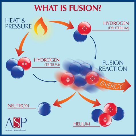 Adding heat to two isotopes of water can result in fusion. American Security Project, CC BY-ND Chemistry Textbook, Nuclear Reaction, Physics Lessons, Learn Physics, Nuclear Physics, Physics Formulas, Chemistry Worksheets, Modern Physics, Teaching Chemistry