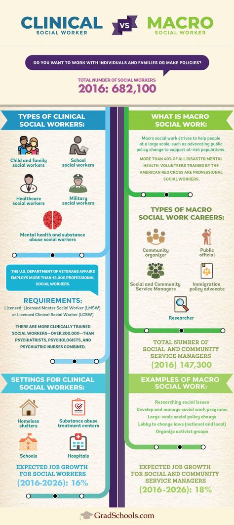 A neat little infographic on the differences between macro social work and clinical social work Masters Social Work, Micro Mezzo And Macro Social Work, Social Work Careers, Macro Social Work, Masters In Social Work, Msw Social Work, Hospital Social Work, Social Work Student, Social Work Interventions