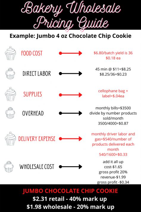 Commercial Bakery Equipment List, How To Create A Menu For Home Bakery, Small Bakery Business Plan, How To Start An At Home Bakery, Baking Business Essentials, Top Selling Bakery Items, Top Bakery Items, Pricing Cookies To Sell, Pricing Homemade Baked Goods