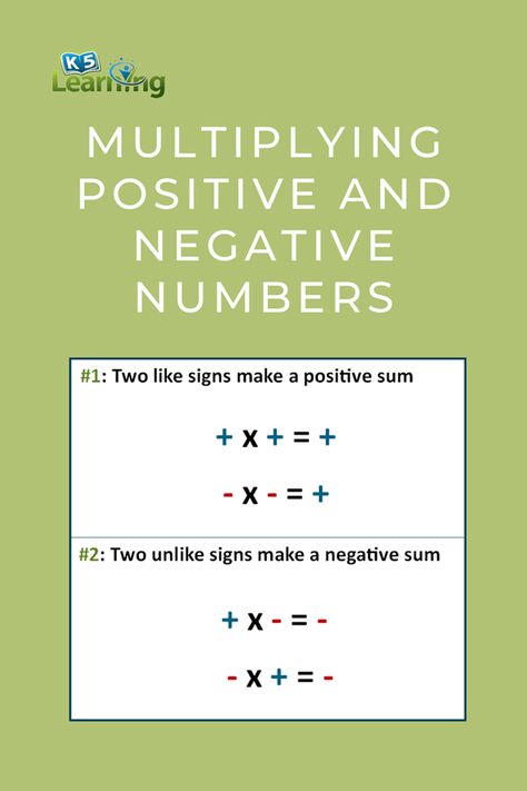 A guide to the rules for multiplying positive and negative numbers, with examples to show how each rule is followed. Multiplying Negative And Positive Numbers, Multiplying Negative Numbers, Ged Study, Ged Study Guide, Negative Numbers Worksheet, Positive And Negative Numbers, Math Helper, Math Hacks, Math Made Easy