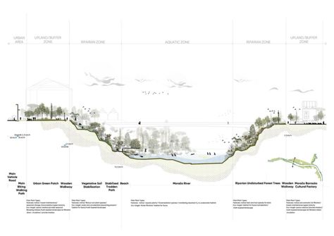 Everyday Oasis - KooZA/rch Landscape Architecture Section, Podgorica Montenegro, Landscape Diagram, Landscape Architecture Diagram, Urban Design Competition, Urban Analysis, Urban Landscape Design, Architecture Collage, Concept Diagram