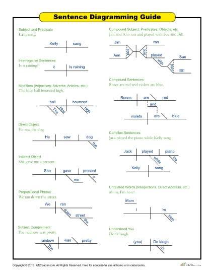 This is a helpful sentence diagramming guide to give students several examples of different diagramming scenarios. Click here to view and print. Sentence Diagramming Worksheets, Sentence Diagramming, Classical Conversations Essentials, Diagramming Sentences, Cc Essentials, Common Denominator, Writing Instruction, Grammar And Punctuation, Classical Education