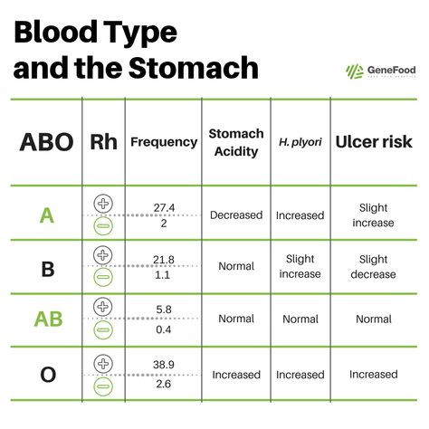 Blood Type Chart, Blood Type Diet Chart, Ab Positive, Blood Type Personality, Alternative Medicine Holistic Healing, Ab Blood Type, O Blood Type, Blood Type Diet, Medical Laboratory Science