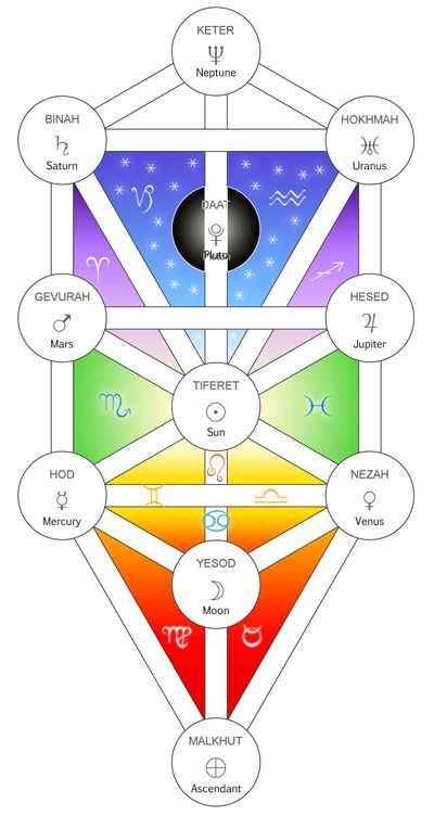 Kabbalistic Astrology – Spiritual Astrology Yddrasil Tree, Kabbalah Astrology, Tree Of Life Spiritual, Spiritual Astrology, Astro Science, Vibrational Medicine, Occult Science, Spiritual Dimensions, Sacred Geometry Symbols