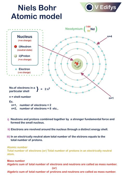 Niels Bohr atomic model, protron,  electron, nucleus, atomic number, mass number, number of electrons in a distinct energy shell. Neils Bohr Atomic Model, Atomic Number And Mass Number, Bohr Atomic Model, Relative Atomic Mass, Atomic Model, Mass Number, Atom Model, Bohr Model, Niels Bohr