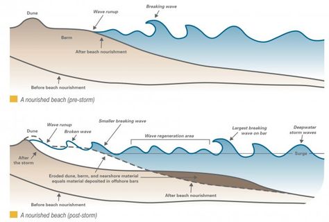 Coastal engineers expect that large storms will induce sediment transport from the nourished beach and move sand offshore. When this happens, waves begin to break farther from the shoreline, thus weakening their force before they reach the shoreline itself. In this way, beach nourishment projects help protect dunes and property from further erosion, decrease flooding, and limit how far ashore storm surge will go.  A wide, flat beach berm with a sufficient volume of sand keeps the erosive pow... Weathering And Erosion Anchor Chart, Types Of Erosion, Weathering And Erosion 2nd Grade, Weathering Erosion Deposition Anchor, Coastal Erosion, After The Storm, Storm Surge, Earth Science, Landscape Projects