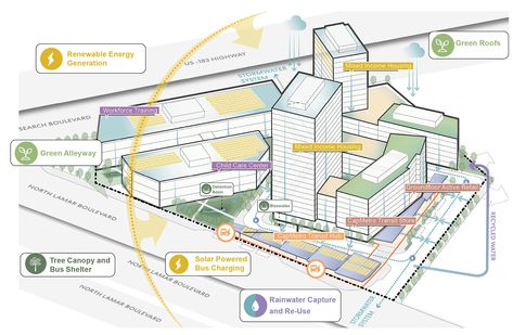 Austin Equitable Transit Oriented Development Study Strategy – Perkins&Will Transit Oriented Development, Study Strategy, Bus Rapid Transit, Urban Design Diagram, Urban Habitat, New Urbanism, Study Strategies, Rapid Transit, Job Career