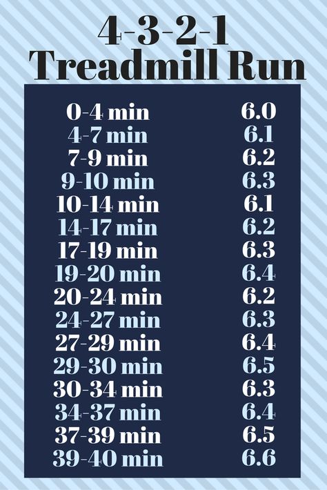 4-mile-treadmill-workout 3 Mile Treadmill Workout, Treadmill Exercises, Gym Treadmill, Workout Morning, Treadmill Running, Running Plan, Hamster Wheel, Build Muscle Mass, Treadmill Workouts