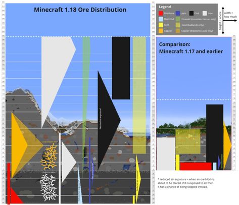 Minecraft Diamond Ore Guide - Best Level/Height to Mine in 1.19 Minecraft Iron, F1 Wallpaper Hd, Minecraft Tips, How To Play Minecraft, Survival Games, Minecraft Creations, Minecraft Projects, Minecraft 1, Minecraft Mods