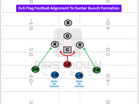 It's Your Job To Balance Your #FlagFootball Defense's Simplicity & Helping Them Adjust To Formations. #NFLFlag #USAFlag #USAFootball #5v5Flag #FlagFootballPlays #FlagFootBallPlayBook 5 On 5 Flag Football Running Plays, Flag Football Plays 7 On 7, 5 On 5 Flag Football Plays, Flag Football Defense Drills, 5v5 Flag Football Plays, Flag Football Plays, Football Defense, Football Man, Football 101