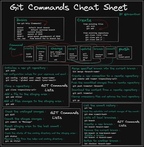 #Git commands cheat sheet #MachineLearning #DataScience #SQL #Cybersecurity #BigData #Analytics #AI #IIoT #Python #RStats #TensorFlow #JavaScript #ReactJS #CloudComputing #Serverless #DataScientist #Linux #Programming #Coding #100DaysofCode #NodeJS #golang #NLP #blockchain #IoT Git Commands Cheat Sheet, Nodejs Cheat Sheet, Linux Commands Cheat Sheets, Docker Cheat Sheet, Linux Cheat Sheet, Linux Aesthetic, Golang Programming, Git Commands, Sql Cheat Sheet