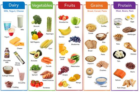 Healthy eating patterns include a wide variety of foods from all five food groups. This chart includes lots of different food group foods to encourage children and adults to think more about their food choices. See more at www.HealthyEating.org Food Groups Chart, Food Chart For Kids, Snacks For Teens, Five Food Groups, Healthy Food Chart, Sweet Potato Smoothie, Salmon And Sweet Potato, Light Diet, Healthy School Snacks