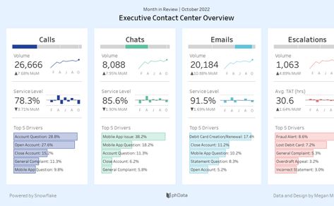 Profile - ben.norland | Tableau Public Dashboard Design Template, Kpi Dashboard, Design Thinking Process, Data Dashboard, Basic Website, Infographic Powerpoint, Data Visualization Design, Color Design Inspiration, Data Design