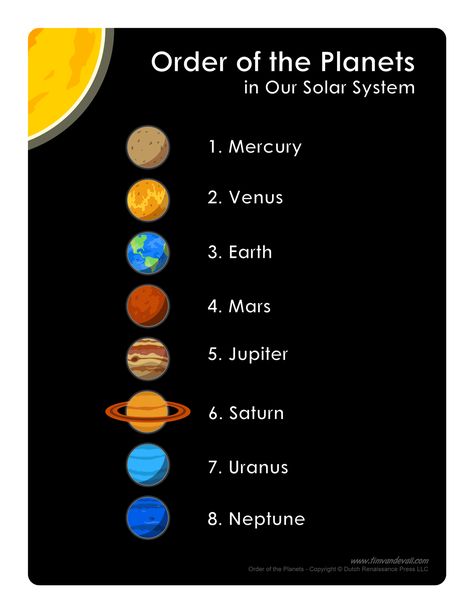 Planet Order Solar System, Urutan Planet, Order Of Planets, The Planets In Order, Sistem Suria, Planets In Order, 7 Planets, Order Of The Planets, List Of Planets