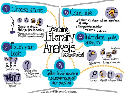 Steps of teaching literary analysis -- brief overview, but a good visual to share with students; tied to Bloom's taxonomy Teaching Literary Analysis, Literary Analysis Essay, Teacher Files, Literary Essay, English Ideas, Teaching High School English, Teaching Literature, Literary Analysis, Visual Thinking