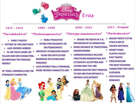 A generalized breakdown of all the mainstream movie Disney Princesses (grouped by movie release dates). Disney Princess Movies In Order, Mainstream Movie, Disney Princess Movies, Princess Movies, Movie Releases, Disney Princesses, The Expanse, Movie Tv, Dates