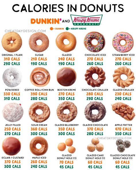 Fast Food Nutrition, Low Calorie Fast Food, Types Of Donuts, Food Calories List, Healthy Fast Food Options, Food Calorie Chart, Calorie Chart, Old Fashioned Donut, Donut Calories