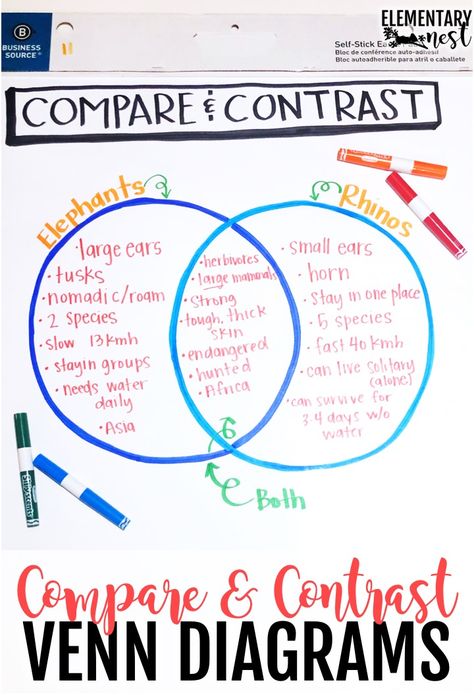 Compare and contrast with venn diagrams anchor chart. #compareandcontrast #venndiagram Compare And Contrast Anchor Chart, Nonfiction Reading Activities, Teaching Nonfiction, Literacy Coach, Peer Editing, Venn Diagrams, Fluency Activities, Common Core Ela, Post Its