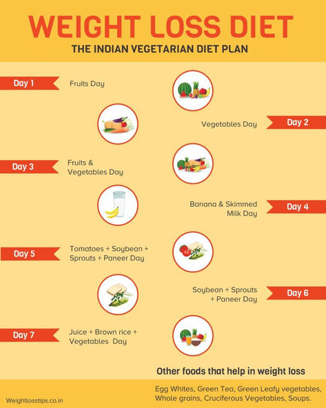 Weight Loss Diet for Indian Vegetarian Low Calorie Diet Plan, Gm Diet Plans, Indian Diet, Breakfast Low Carb, Food Chart, Weight Tips, Vegetarian Diet, Quotes Thoughts, Fat Burner