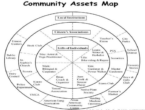 4+ Asset Mapping Template | room surf.com Asset Mapping, Community Mapping, Newsletter Format, Newspaper Format, Skill Building, Newspaper Template, Staff Training, Personal Development Plan, Newspaper Design