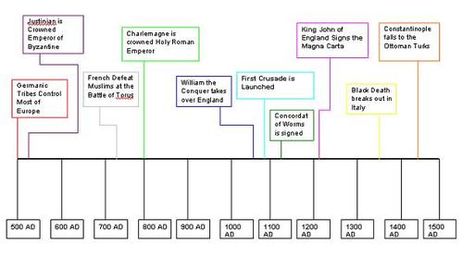 Timeline of The Middle Ages Middle Ages History, Feudal System, The Dark Ages, Lectures Room, History Worksheets, Medieval Ages, Ticket Template, Meet The Teacher, The Middle Ages