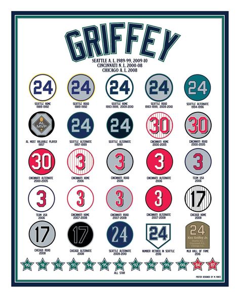 "Ken Griffey Jr. Uniform History Chart Print 16x20 print. George Kenneth Griffey Jr. (born November 21, 1969) nicknamed \"Junior\" and \"The Kid\", is an American former professional baseball outfielder who played 22 years in Major League Baseball (MLB). He spent most of his career with the Seattle Mariners and Cincinnati Reds, along with a short stint with the Chicago White Sox. A member of the Baseball Hall of Fame and a 13-time All-Star, Griffey is one of the most prolific home run hitters in baseball history; his 630 home runs rank as the seventh-most in MLB history. Griffey was also an exceptional defender and won 10 Gold Glove Awards in center field. He is tied for the record of most consecutive games with a home run. His number is retired in Seattle.  See every version of uniform he Mlb History, Paint Shoes, Baseball Hall Of Fame, Little League Baseball, Ken Griffey Jr, Gold Gloves, Seattle Sports, Money Gifts, Creative Money Gifts