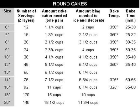 Chart to show you how much cake batter you need for every type/size cake pan. This is SO handy! Wedding Cake Serving Chart, Round Cake Sizes, Cake Serving Guide, Cake Serving Chart, Cake Chart, Cake Sizes And Servings, Homemade Wedding Cake, Wedding Cake Prices, Wedding Cake Servings