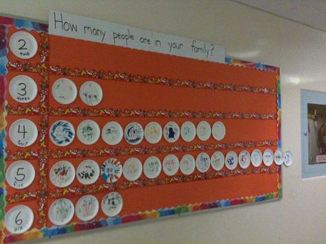 graphing families.  Also a great idea to use plates as the medium if you have the space. Pictograph Activities, Graphing Kindergarten, How To Draw People, Math Sort, Graphing Activities, Draw People, Kindergarten Fun, Family Theme, Kindergarten Class