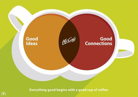 Ven Diagram Design Ideas, Venn Diagram Design Creative, Venn Diagram Examples, Mc Cafe, Coffee Creative, Juan Valdez, Bubble Diagram, Coffee Advertising, Map Diagram