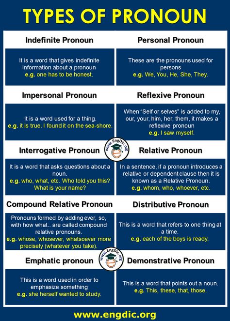 Types Of Pronouns, Italian Slang, Interrogative Pronouns, Indefinite Pronouns, Speaking Activities English, Relative Pronouns, Esl Grammar, Personal Pronouns, Words Writing