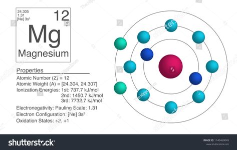 Magnesium Element, Oxidation State, Element Project, Chemistry Projects, Electron Configuration, Physical And Chemical Properties, Element Illustration, Brain Art, Magnesium Oxide